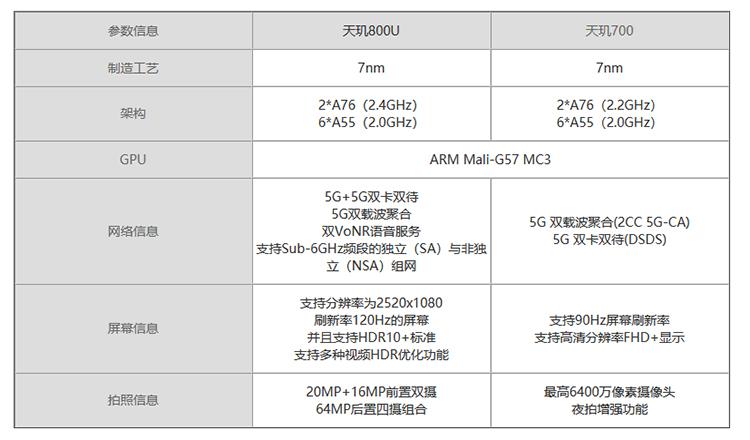 骁龙800与天机处理器的性能对比,相当于天玑多少处理器?,骁龙800与天机处理器性能对比,相当于天玑哪一款?