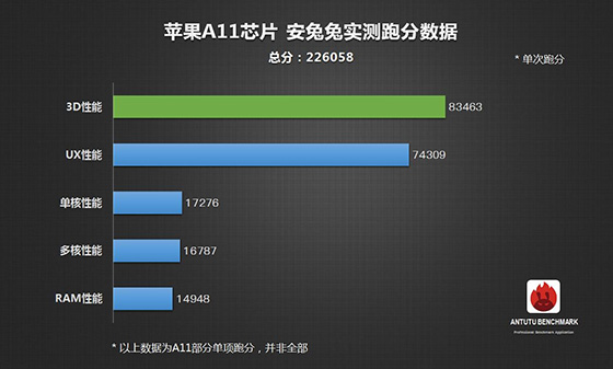 探究A11处理器的性能水平，探究A11处理器的性能实力