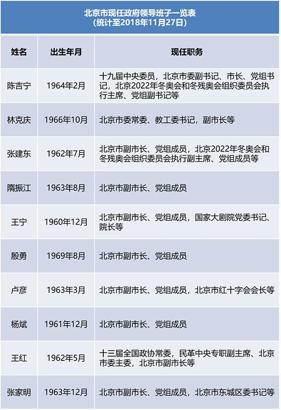 北京最新领导班子公示,引领首都迈向新时代的领航者,北京新领导班子亮相,引领首都迈向新时代的领航者