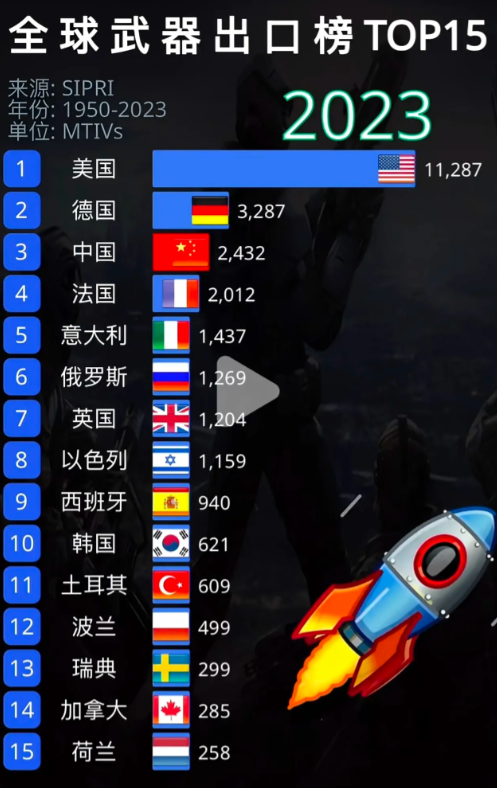 全球军工出口排名,揭示力量与影响力的较量,全球军工出口格局揭示,力量与影响力的较量