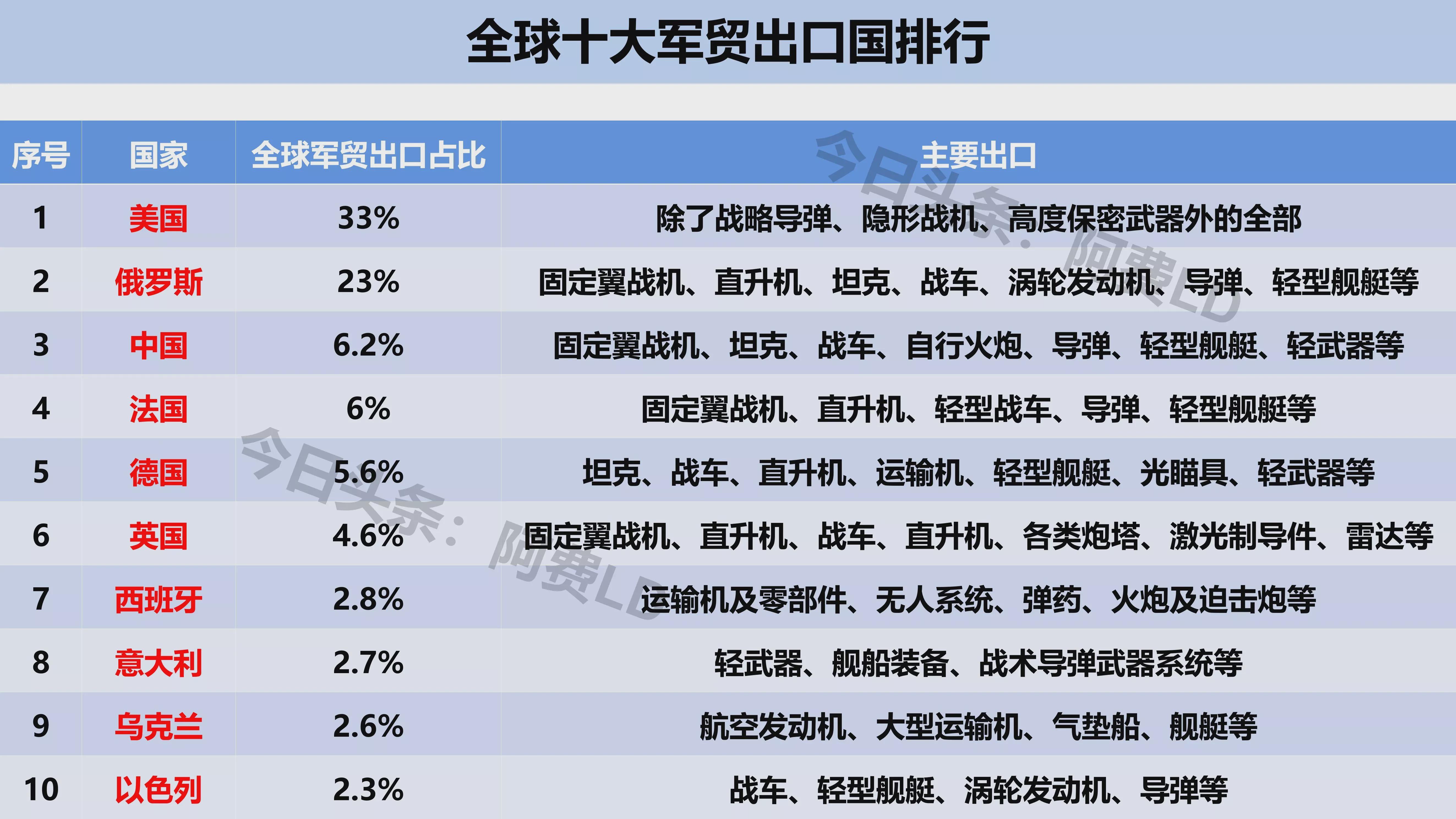 全球军工出口排名,揭示力量与影响力的较量,全球军工出口格局揭示,力量与影响力的较量