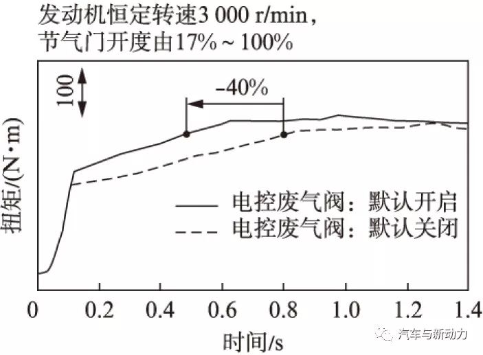 涡轴发动机控制计划，涡轴发动机控制计划详解