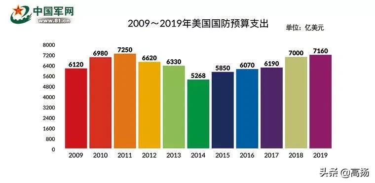 美军装备经费,影响全球军事平衡的重要因素,美军装备经费,全球军事平衡的关键砝码