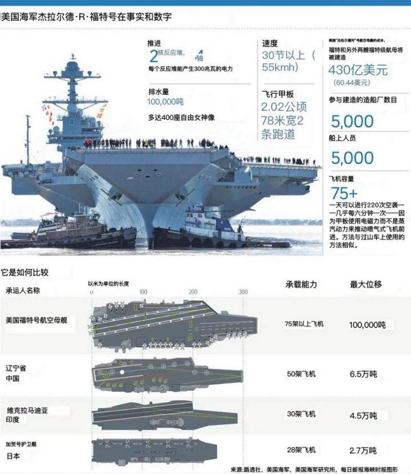 福特级航母的人员配置及其运营挑战，福特级航母人员配置与运营挑战解析