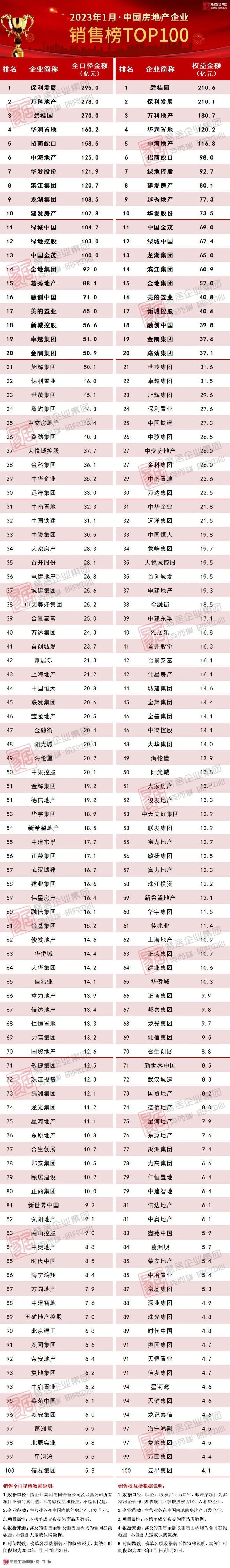 最新消息2023年1至2月房地产销售排名，市场格局变化及未来趋势分析，2023年1-2月房地产销售排名及市场格局变化，未来趋势深度解析