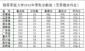 中国陆军军医大学录取分数线2023年分析与展望，2023年中国陆军军医大学录取分数线分析与展望