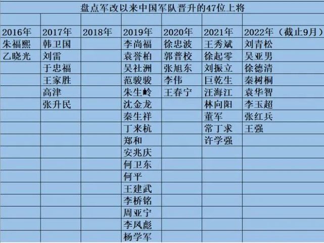 中国现役上将数量概览(2021年),中国现役上将数量概览,2021年最新统计