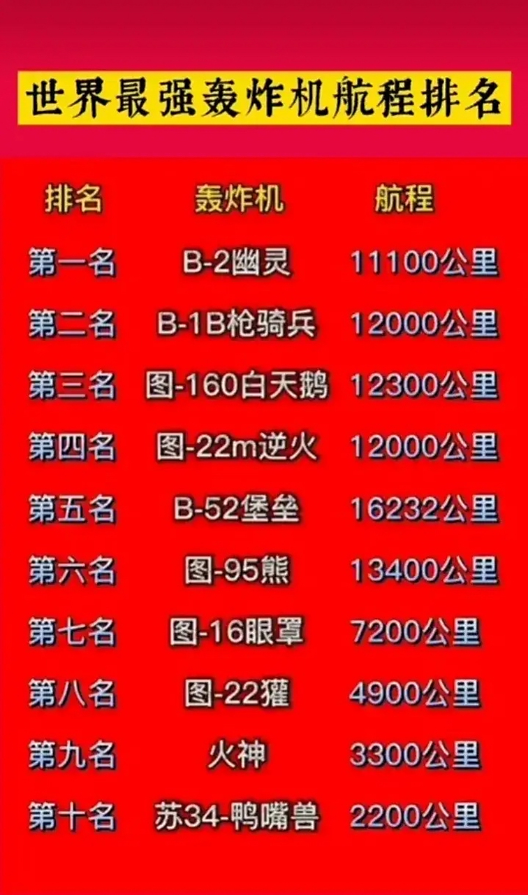 全球十大顶尖轰炸机，全球十大顶尖轰炸机排行榜
