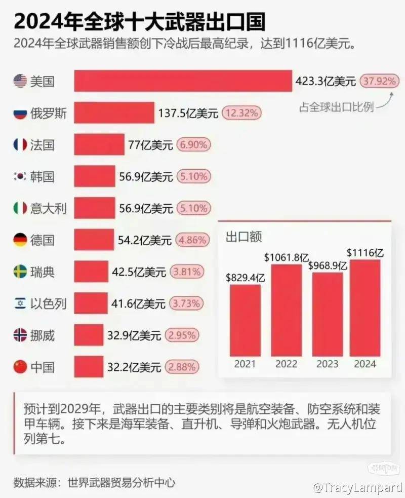 全球军火出口国排名及其影响，全球军火出口大国排名与影响分析