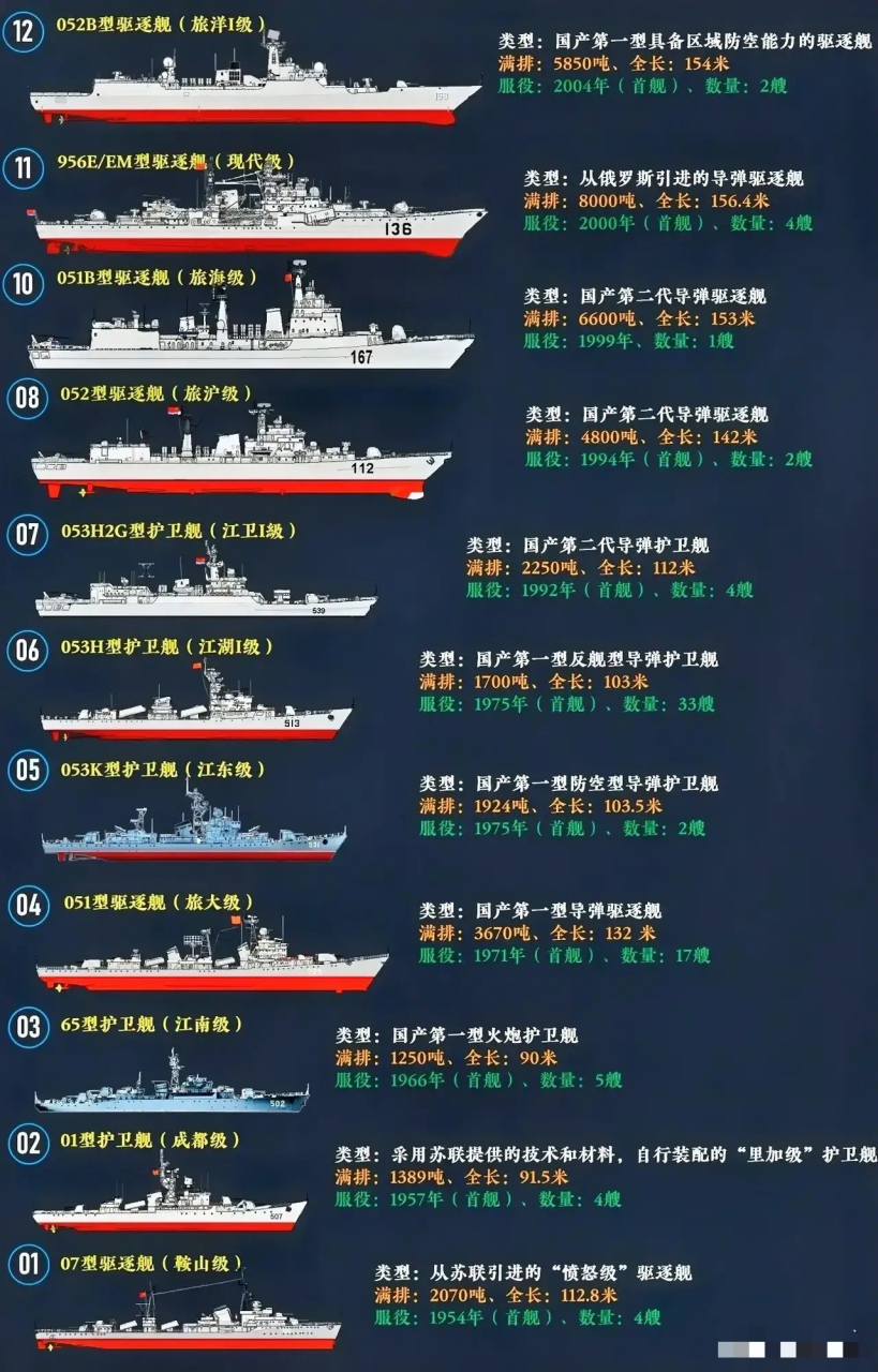 河北军舰数量概况，河北军舰数量概况概览