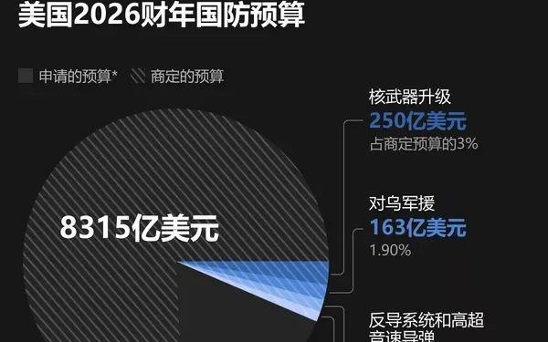 美国国防预算同比增长，影响与挑战，美国国防预算增长，影响与面临的挑战