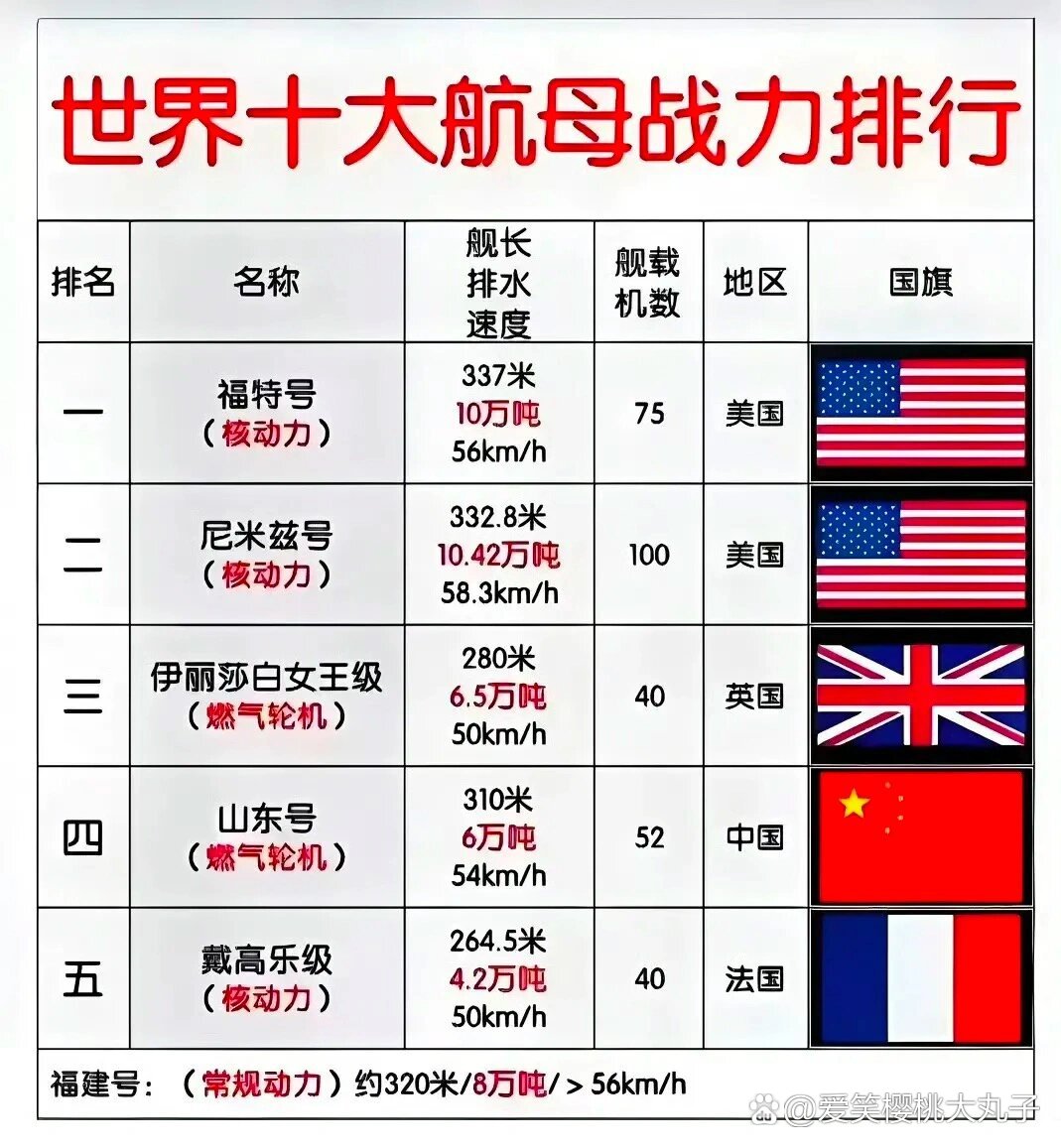 全球核动力航母数量概览，全球核动力航母数量概览，现状与趋势分析