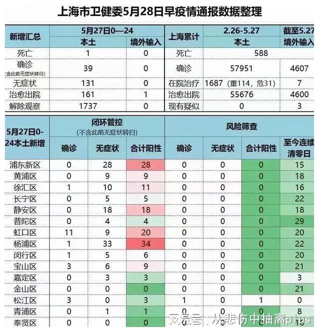 上海疫情传来特大好消息，曙光初现，希望绽放，上海疫情曙光初现，希望之花绽放