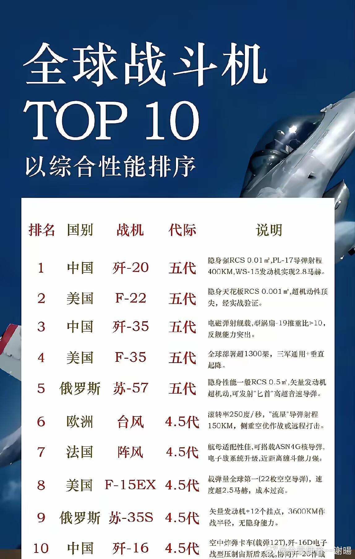 全球四代战斗机排行榜,性能、技术与影响力的较量,全球四代战斗机性能、技术比拼与影响力排名